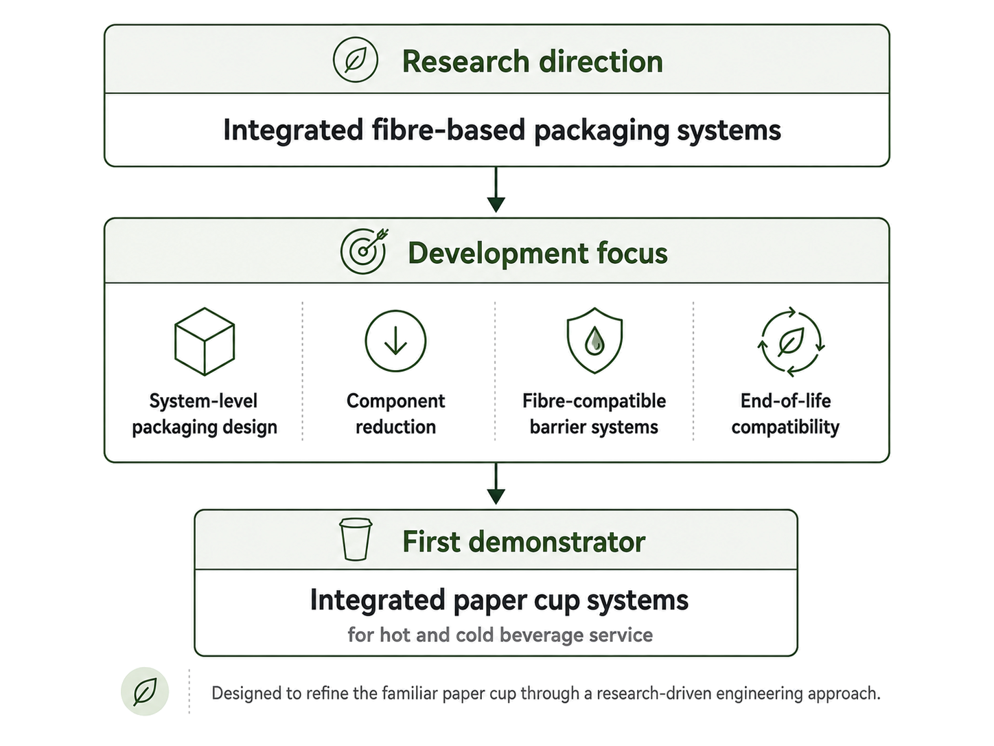 Ekoroll research approach: integrated fibre-based packaging systems, component reduction, fibre-compatible barriers and industrial validation