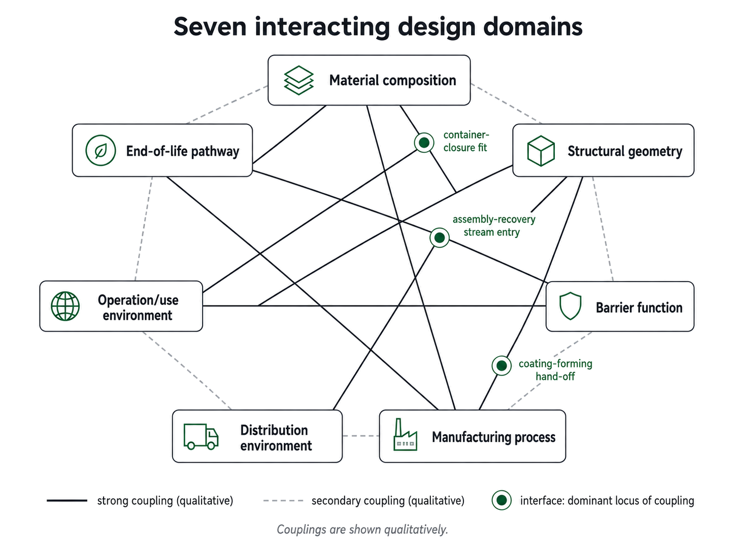 Diagram of seven interacting packaging design domains: material, geometry, barrier, manufacturing, distribution, use and end-of-life